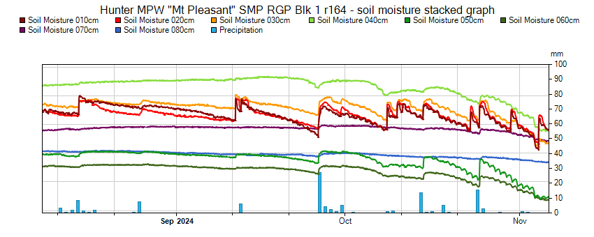 Soil Moisture