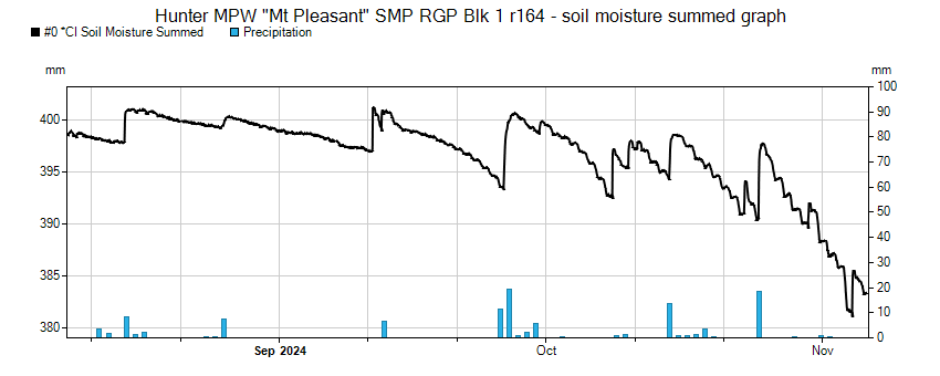 Soil Moisture