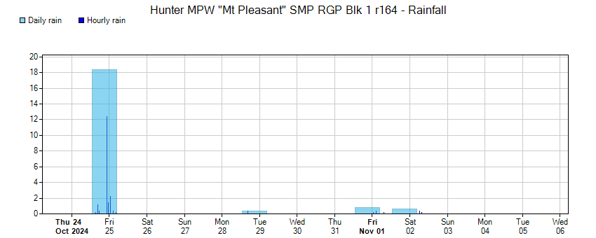 Soil Moisture