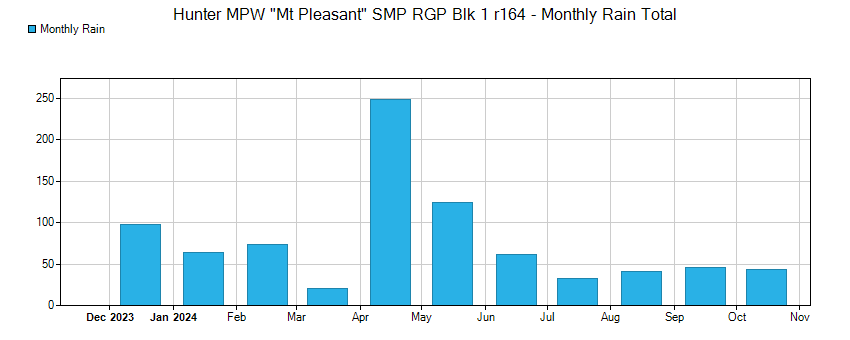 Soil Moisture